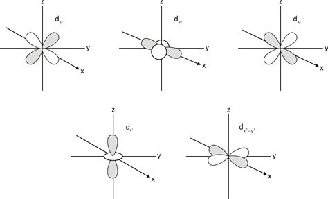 Concept of shapes of s, p & d orbitals