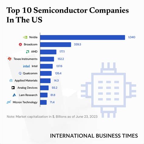 Nvidia Leads List Of America's Top 10 Semiconductor Companies - IBT ...