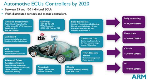 Freescale Adopts Cortex-M to Address Exponential Electronic Content ...