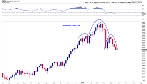 2018’s Nasdaq 100 Chart Looks Just Like 2000’s Before It Collapsed