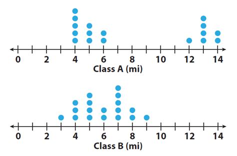 Comparing Dot Plots Numerically