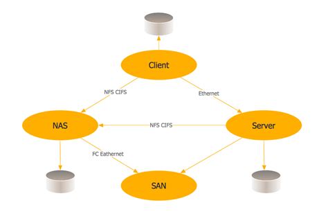 Storage area networks (SAN). Computer and Network Examples