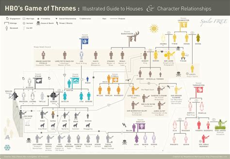 Game of Thrones / Characters - TV Tropes