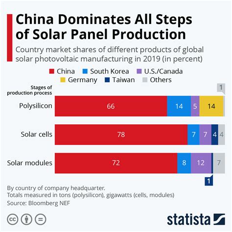 China Dominates All Steps of Solar Panel Production : r/UnpopularFacts