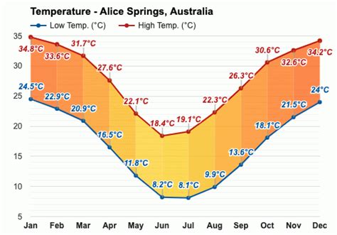 July weather - Winter 2023 - Alice Springs, Australia