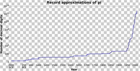 A History Of Pi Approximations Of π Pi Day PNG, Clipart, Angle, Approximation, Area, Calculation ...