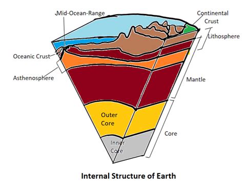 Lithosphere Diagram For Kids