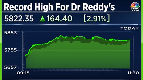 Dr Reddy's Laboratories Share Price: Here's why the stock is the top Nifty 50 gainer and at a ...