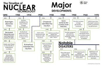 Nuclear Energy Timeline: A History of Major Developments [EDITABLE]