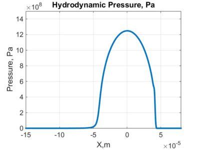 Reynolds Equation – An Overview – About Tribology