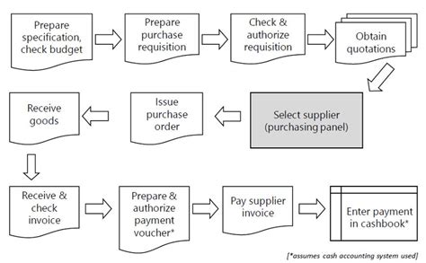 Project Procurement Process Flow Chart