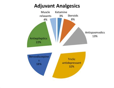 Different types of adjuvant analgesics that prescribed. | Download ...