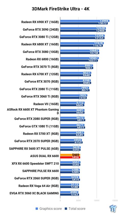 ASUS DUAL Radeon RX 6600 Review