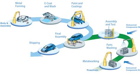 Automotive Manufacturing Filtration Solutions | Pall Corporation