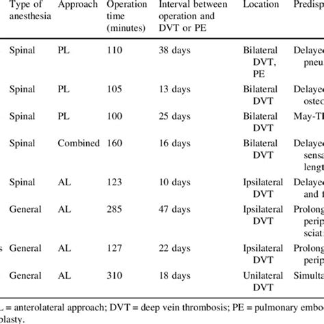 Potential risk factors for DVT and PE | Download Table