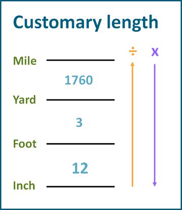 Converting lengths between miles, yards, feet and inches | K5 Learning