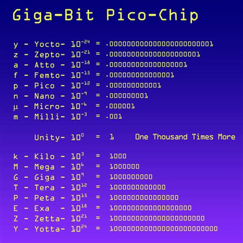 Giga-Bit Pico-Chip | icanhasmath