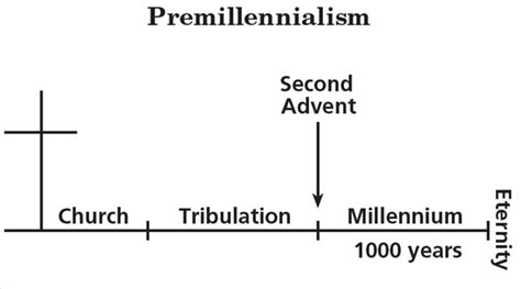 A Brief Defense of a Premillennial Second Coming of Christ to Earth - JohnOglesby