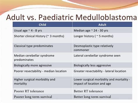 Diagnosis, Treatment & Management of Medulloblastoma