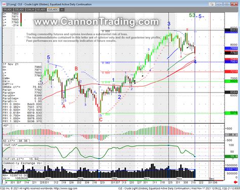 Crude Oil Futures Market Review and Daily Chart Analysis & Support and ...