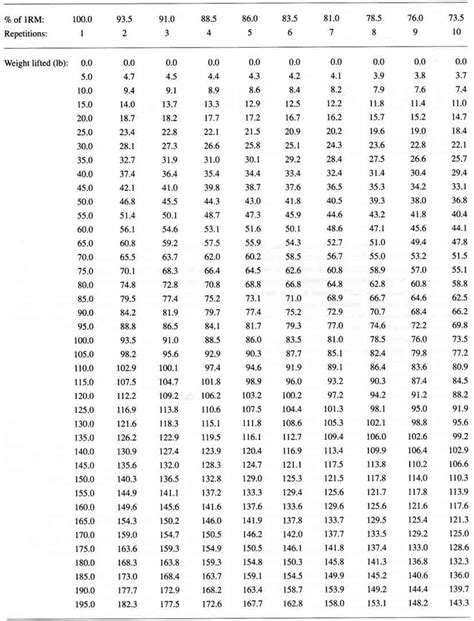 Bench Press Charts - Measure your 1RM Maximum