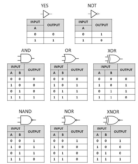 Logic Gate Truth Table