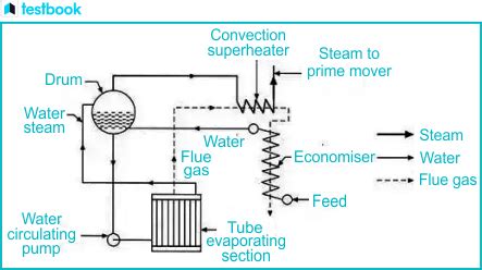 High Pressure Boiler: Types, Working, Advantages, Applications