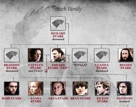 The genealogy of Stark family | Stark family tree, Stark family, Ned stark