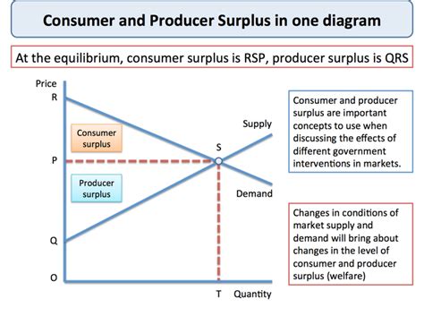 Producer Surplus | Economics | tutor2u