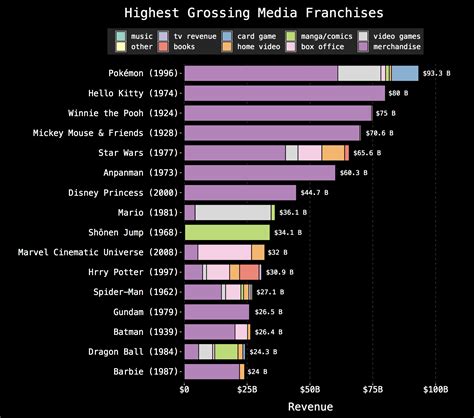 Highest Grossing Media Franchises [OC] : r/dataisbeautiful