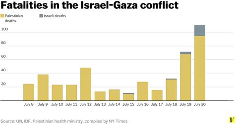 This chart shows every Israeli and Palestinian death since fighting began July 8 - Vox