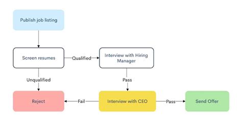 Make a Flowchart the Easy Way: Zen Flowchart | Design Shack