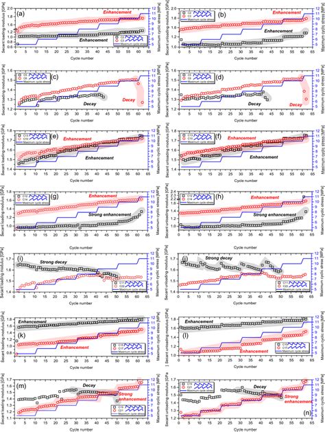 Evolution of secant modulus a secant loading modulus for scheme 1 b... | Download Scientific Diagram