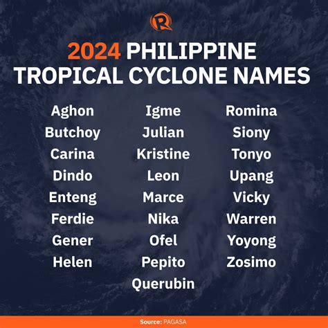 LIST: Philippine tropical cyclone names in 2024