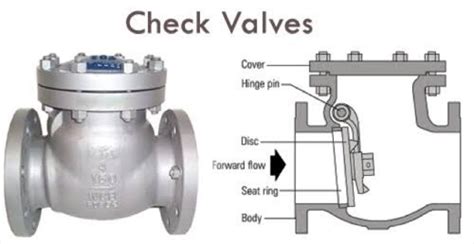 Different Parts of Check Valve + Diagram | Linquip