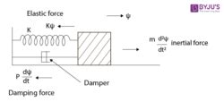 Damped Oscillation - Definition, Equations, Examples, Types