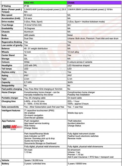 Ather 450 vs Bajaj Chetak electric scooter - Battery, range compare