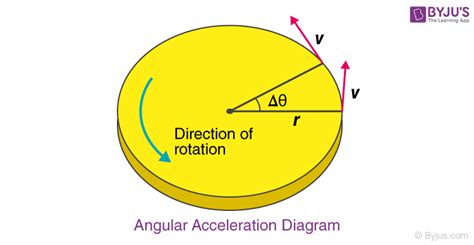 Angular Acceleration Formula Force