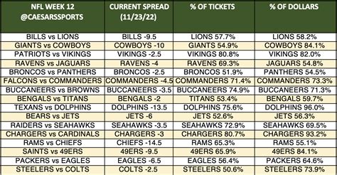 NFL Week 12 Spreads: Latest Odds, Trends