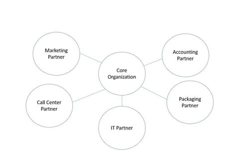 8 Types of Organizational Structure | PM Study Circle