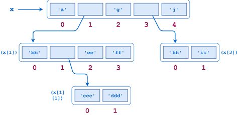 Lists and Tuples in Python – Real Python | Python, Python programming, List