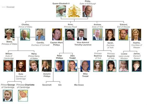 English is FUNtastic: The British Royal Family Tree - 2015