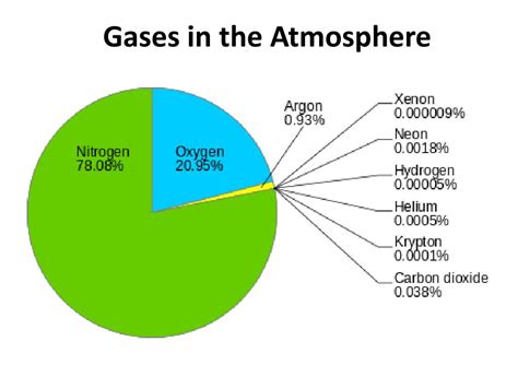 Gcse Chemistry Gases Of The Atmosphere Lesson 2