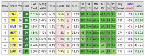 7 Dividend Growth Stocks For January 2023 - Dividend Strategists