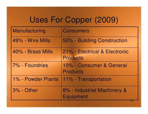 Presentation On Copper, Cu