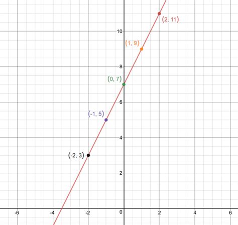 How do you graph the linear equation, y=2x+7? + Example