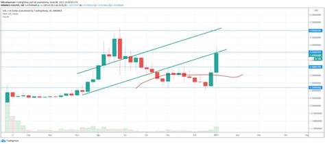 Solana Coin Price Prediction 2022, Solana Coin Analysis, Solana Crypto ...