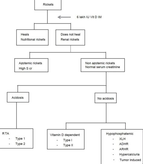 Hypophosphatemic Rickets | Bone and Spine