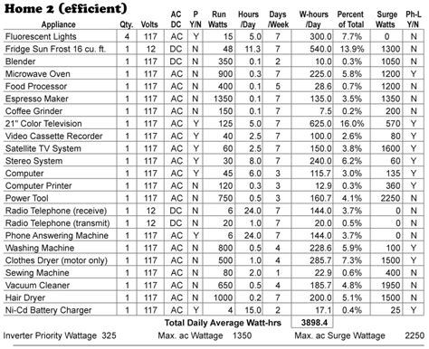 Appliance Watts Chart