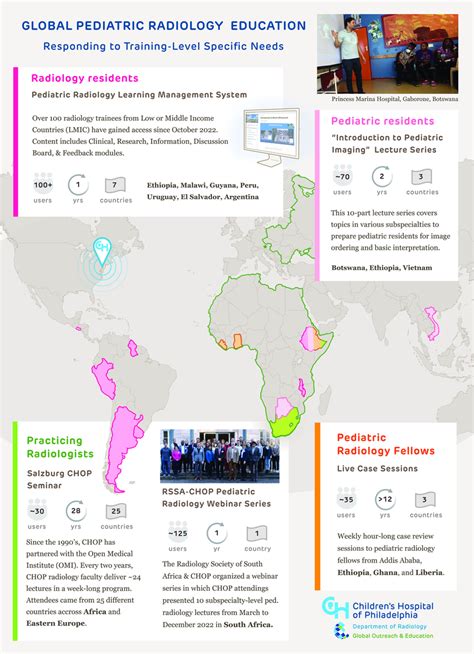 The Children's Hospital of Philadelphia's (CHOP) Radiology Global... | Download Scientific Diagram